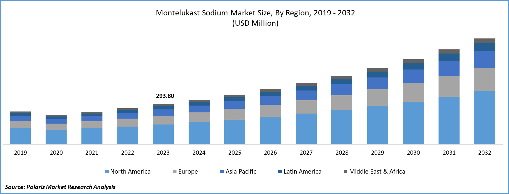 Montelukast Sodium Market Size